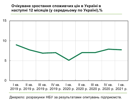 Что будет с ценами в Украине в течение года: прогноз бизнеса