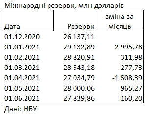 Україна за місяць втратила ще 160 млн доларів міжнародних резервів