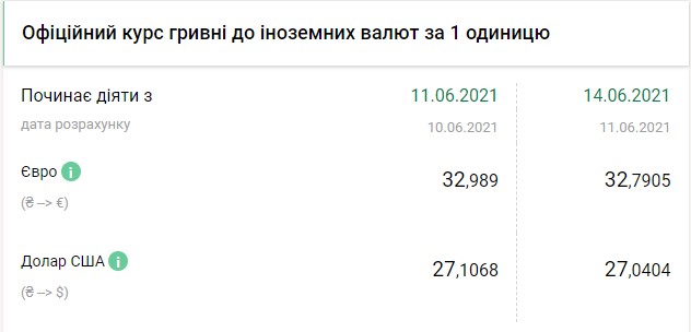 Курс долара знову впав до мінімуму за 11 місяців