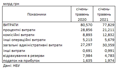 Прибыль украинских банков упала на 5 млрд гривен: что стало причиной