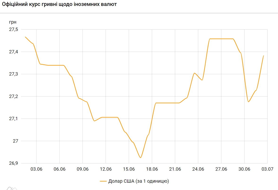 Курс доллара вырос еще на 15 копеек