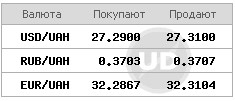 Долар стабілізувався на міжбанку, євро подешевшав