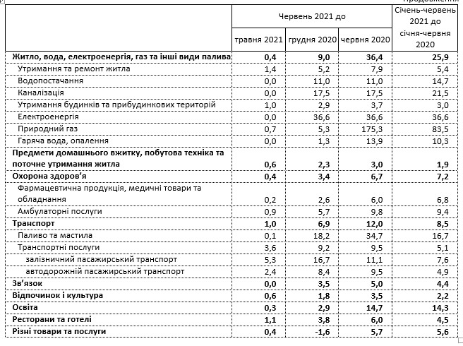 Инфляция в июне осталась на уровне 9,5%: как изменились цены