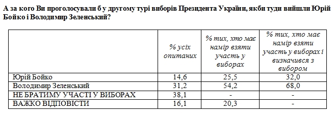 Свежий президентский рейтинг: как изменилась поддержка политиков