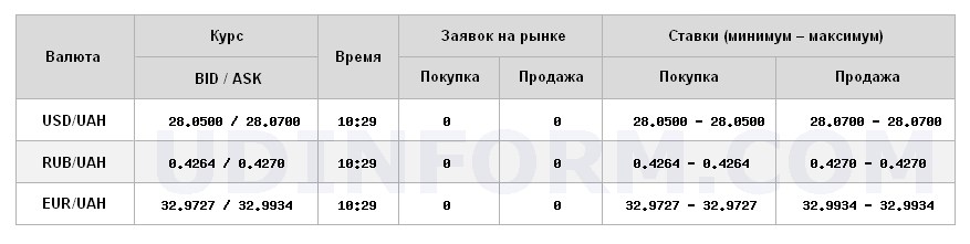 Курс доллара на межбанке немного снизился