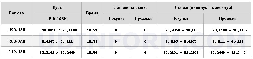 Курс доллара на межбанке вырос до 28,11 грн/доллар