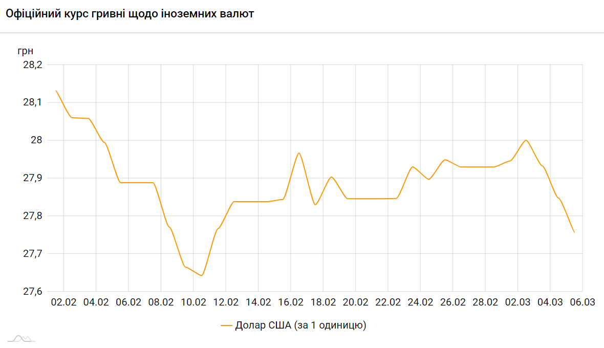 Курс долара падає третій день поспіль