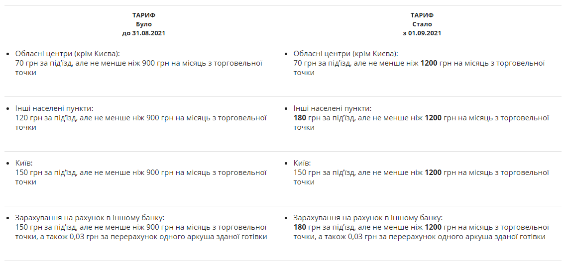 ПриватБанк підіймає тарифи: які саме послуги подорожчають