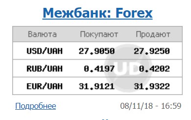 Курс доллара на межбанке вырос до 27,92 грн/доллар