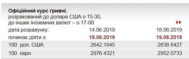 НБУ знизив офіційний курс євро