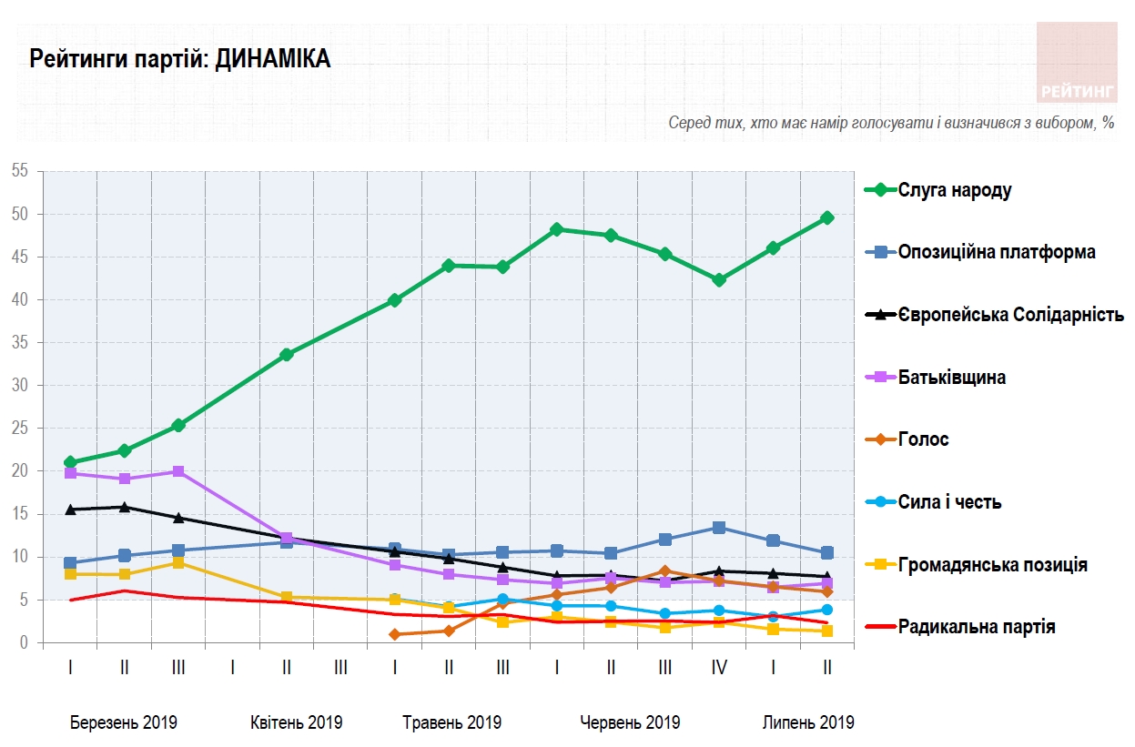 Оприлюднено свіжий рейтинг партій перед виборами