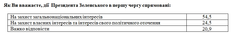 Украинцы сравнили действующую власть с предыдущей