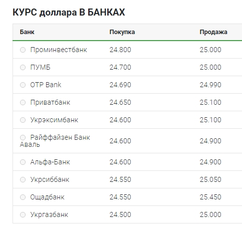 Курс доллара перешел к снижению