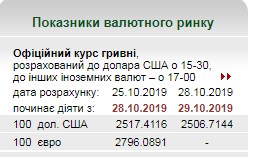 НБУ різко опустив курс долара