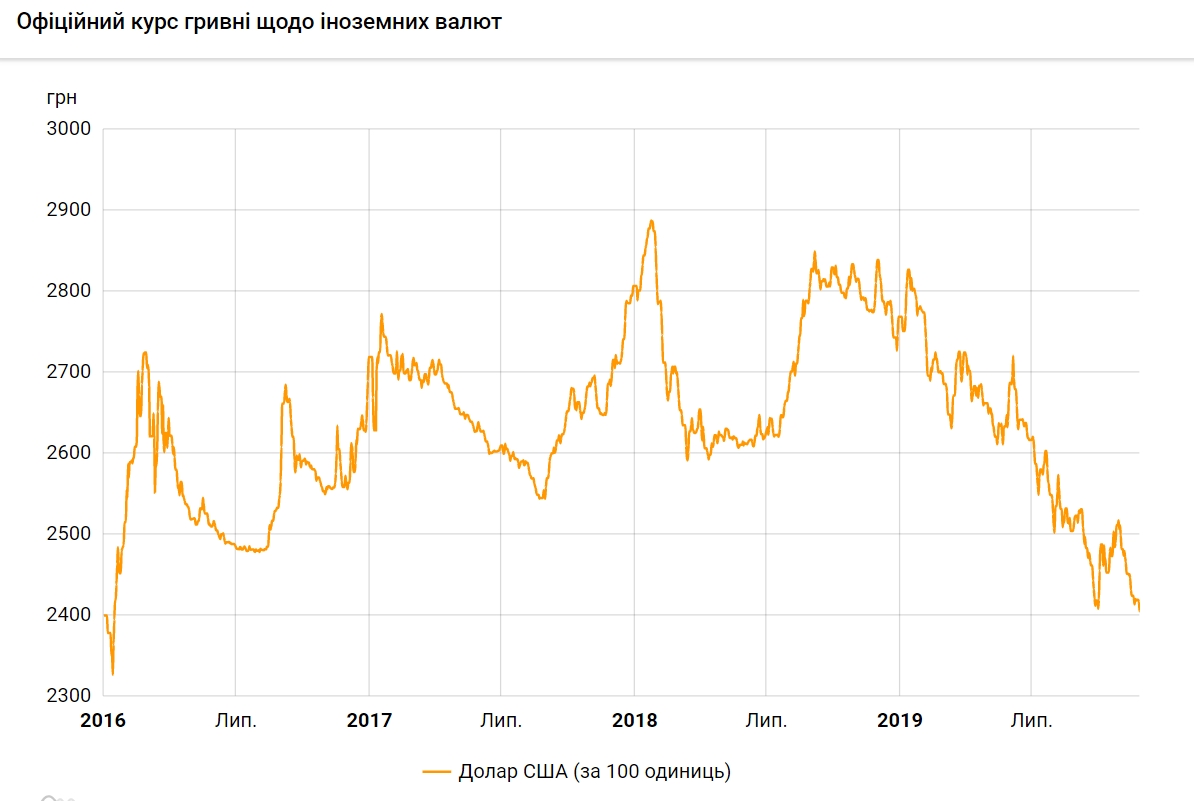 Курс доллара упал до минимума с января 2016 года