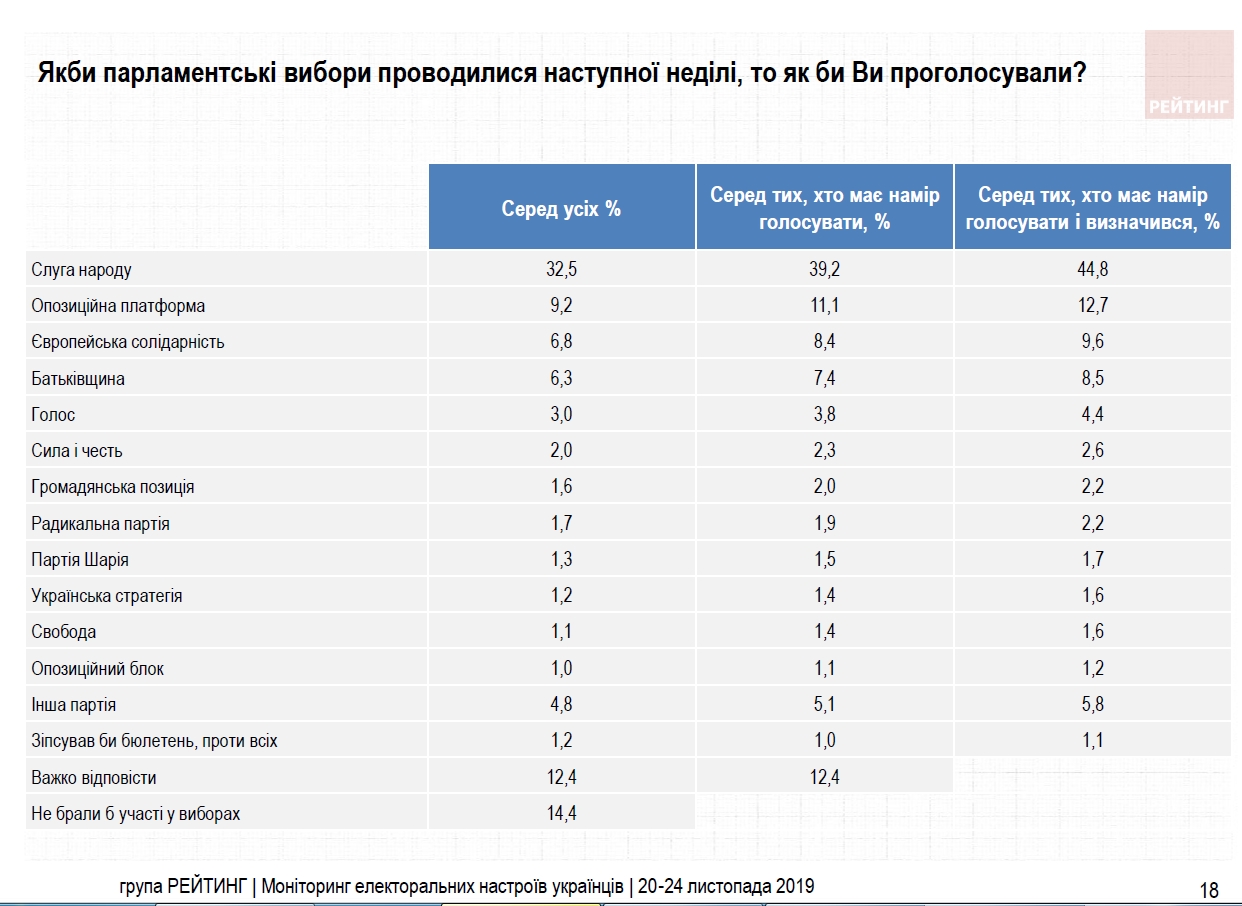 Социологи замеряли рейтинги партий через четыре месяца после выборов
