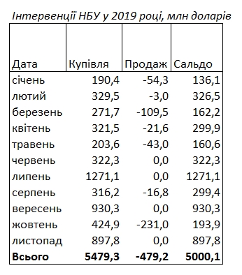 НБУ с начала года купил рекордный объем валюты