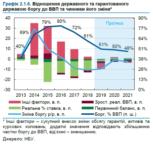 НБУ дал прогноз по госдолгу Украины