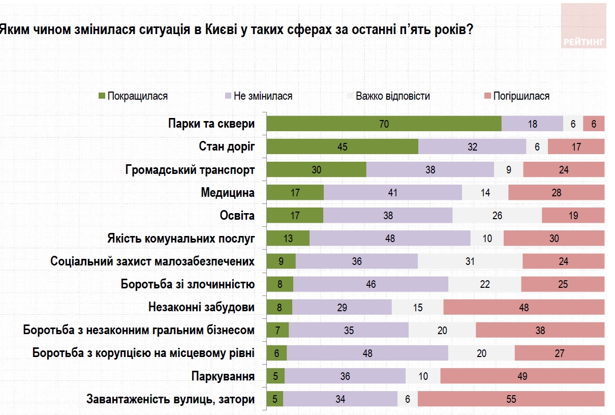 Діяльністю Кличка незадоволені майже половина киян, - опитування