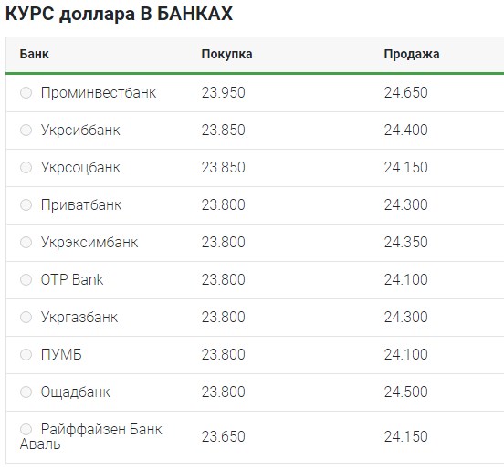 Курс доллара начал снижаться после значительного роста