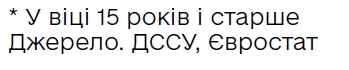 Уровень безработицы в Украине остается одним из самых высоких в Европе