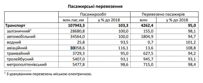 Украинцы в прошлом году стали больше летать и меньше ездить на поездах