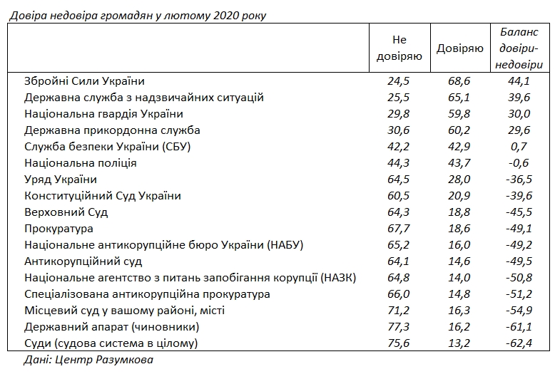 Рейтинг недовіри українців очолили чиновники та судді