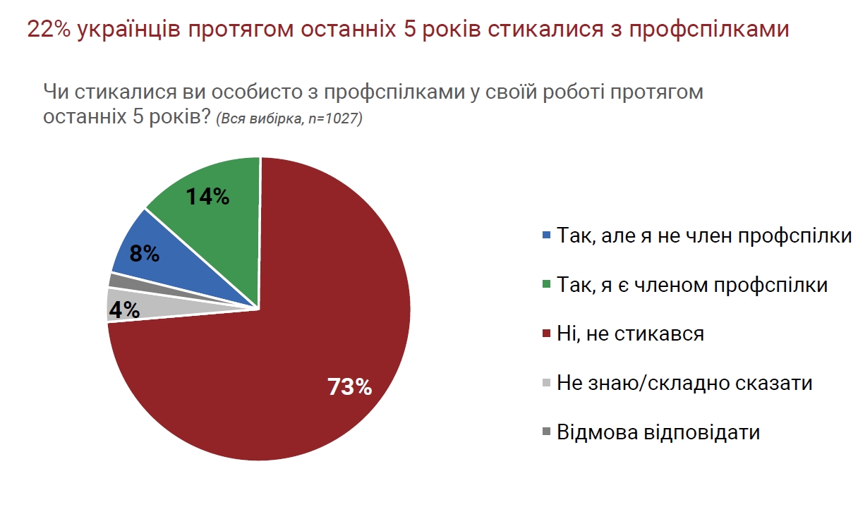 Профсоюзы защитили трудовые права только 2% украинцев