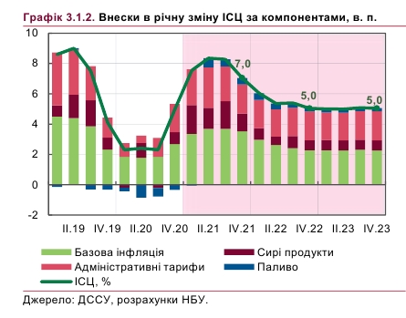 Что будет с ценами в 2021 году: НБУ прогнозирует всплеск инфляции