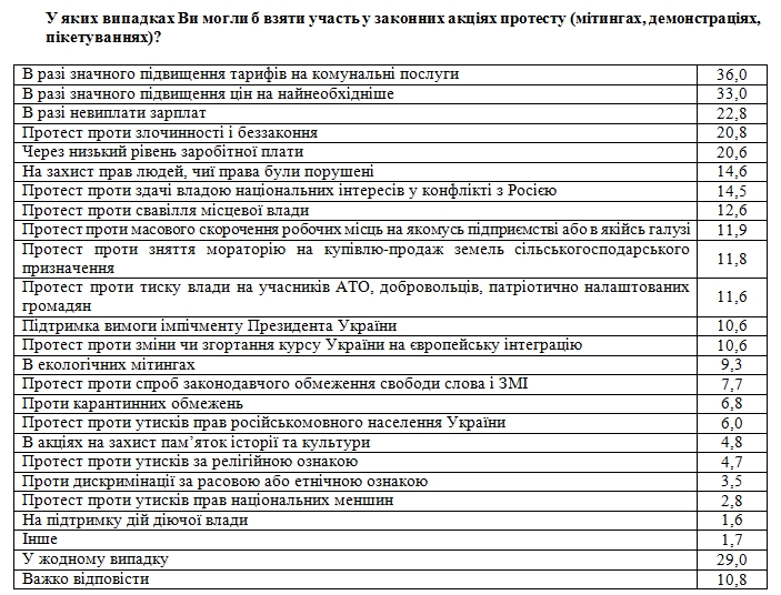 Украинцы назвали главную причину для выхода с протестом на улицу