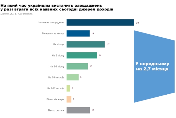 Третина українців не мають заощаджень, решті вистачить на три місяці
