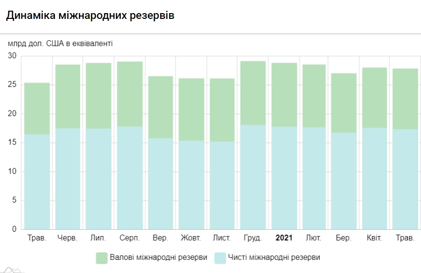 Україна за місяць втратила ще 160 млн доларів міжнародних резервів