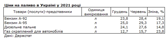 Бензин с начала года подорожал почти на 20%, автогаз - почти на 25%