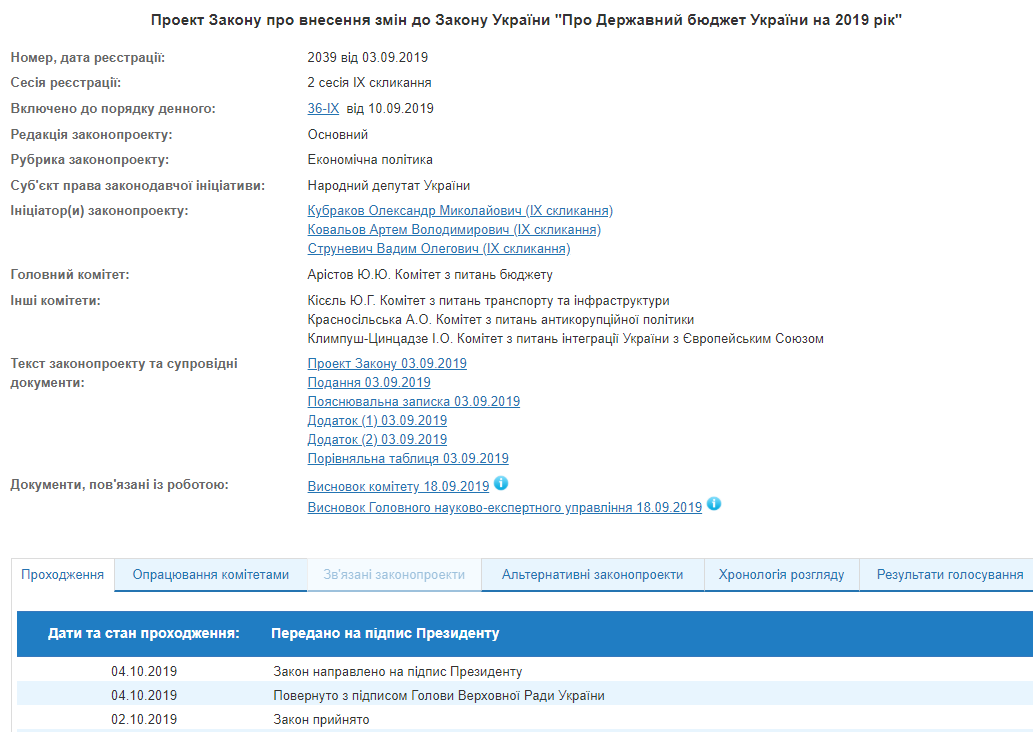 Закон о перераспределении финансирования на ремонт дорог передали на подпись президенту