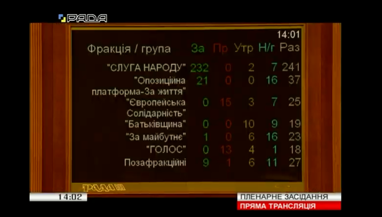 Рада одобрила закон Зеленского о ГБР за основу