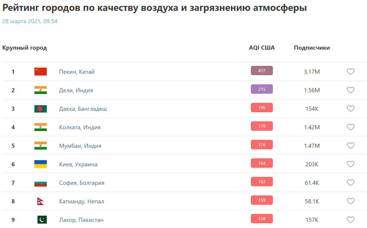 Киев снова попал в мировой антирейтинг: названа причина