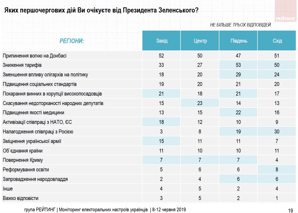 Граждане назвали главные ожидания от Зеленского