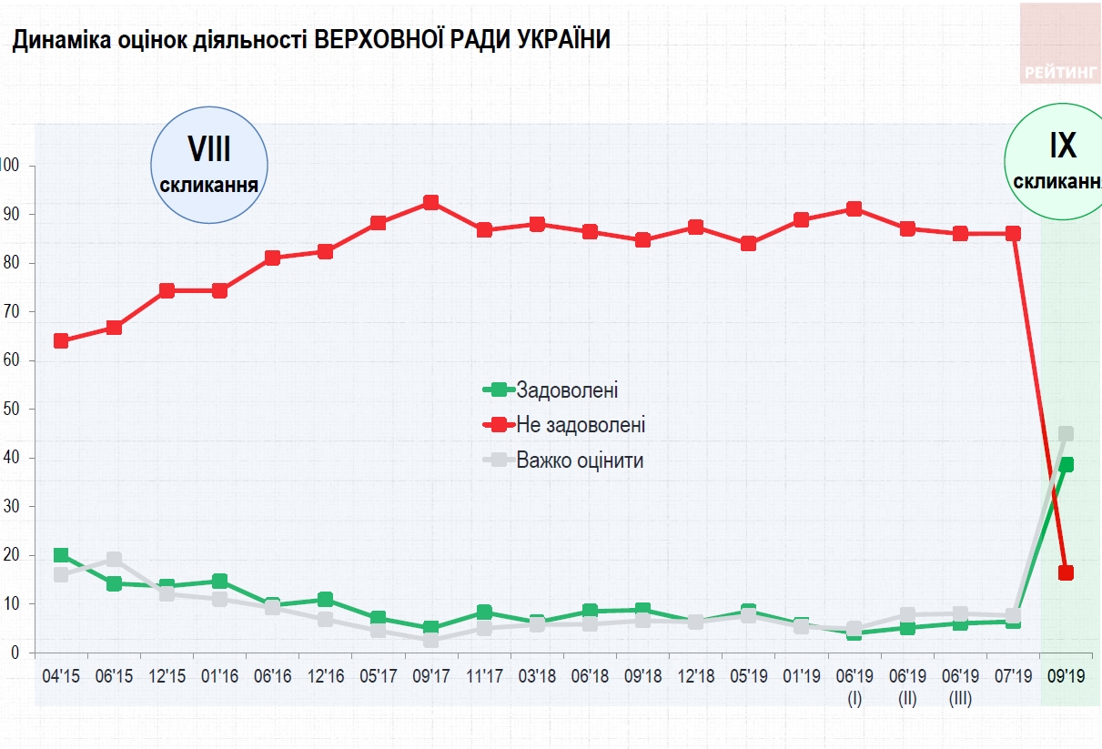 Украинцы дали оценку работе президента, Рады и правительства
