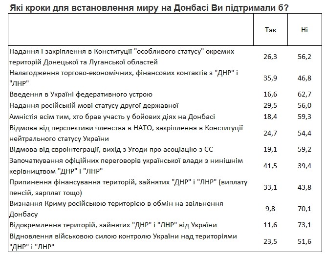 Большинство украинцев против "особого статуса" Донбасса в Конституции