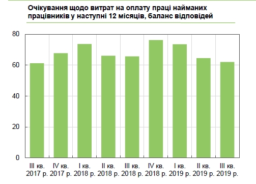 Дві третини українських компаній планують підвищувати зарплату співробітникам