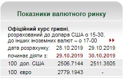 Курс долара перейшов до зростання після незначного зниження