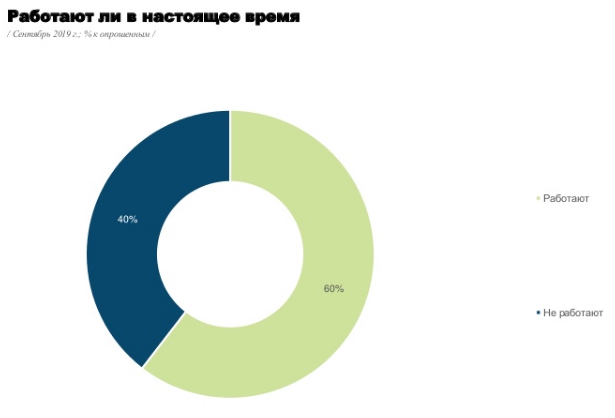 Дополнительная работа есть у каждого десятого украинца
