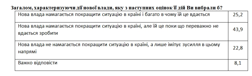 Соціологи заміряли рівень розчарування новою владою в Україні