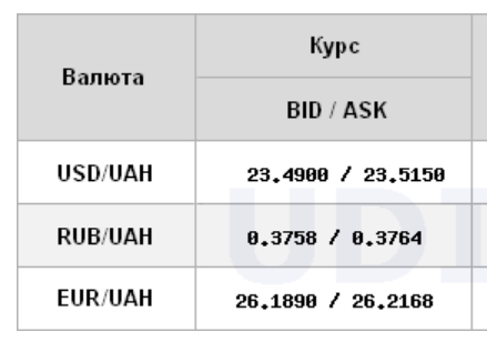 Курс долара виріс на закритті міжбанку
