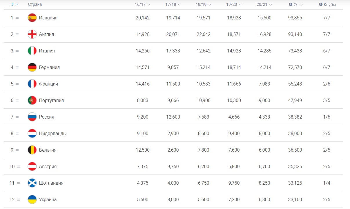 Таблиця коефіцієнтів УЄФА: Україна впритул наблизилася до Шотландії