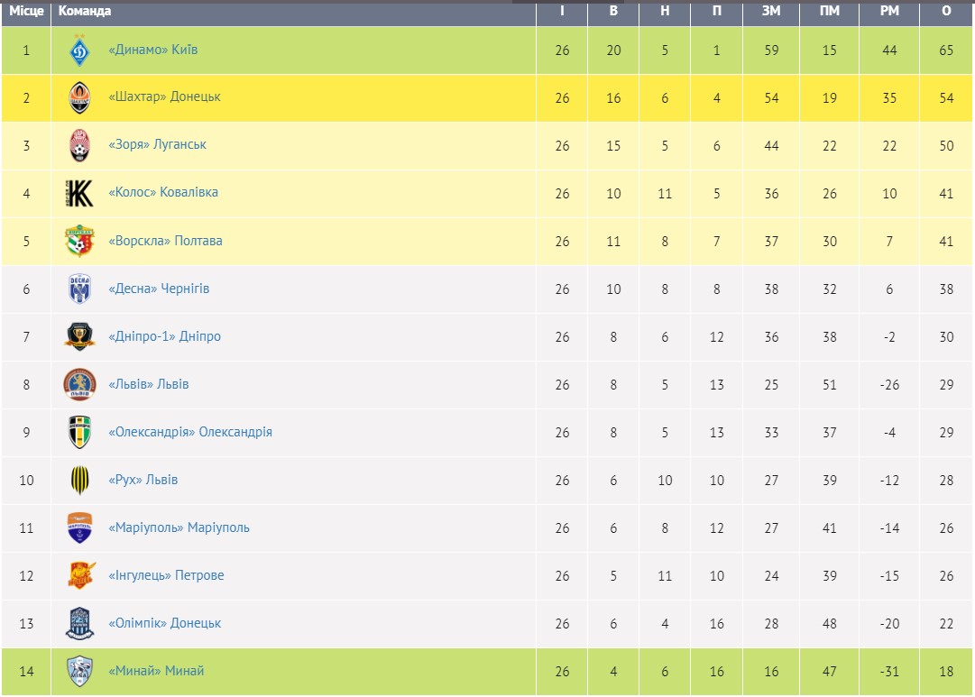 "Золотой требл". Как "Динамо" выиграло все трофеи украинского футбола в одном сезоне
