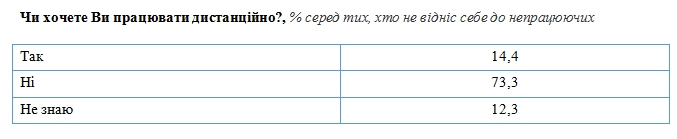 Три четверти украинцев против дистанционной работы