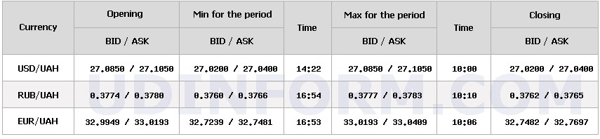 Курс доллара ускорил падение на межбанке. Приближается к отметке 27 гривен