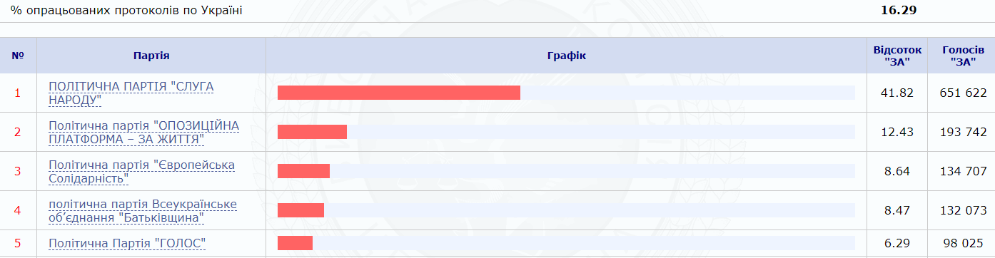 ЦВК опублікувала дані понад 15% протоколів