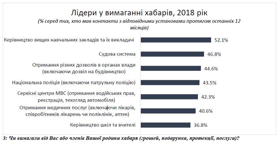 Украинцы назвали лидеров в вымогательстве взяток